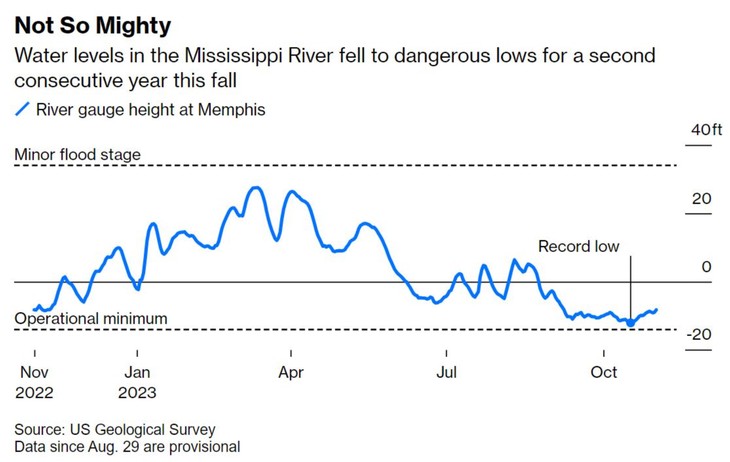 The Mississippi Is Running Low Again